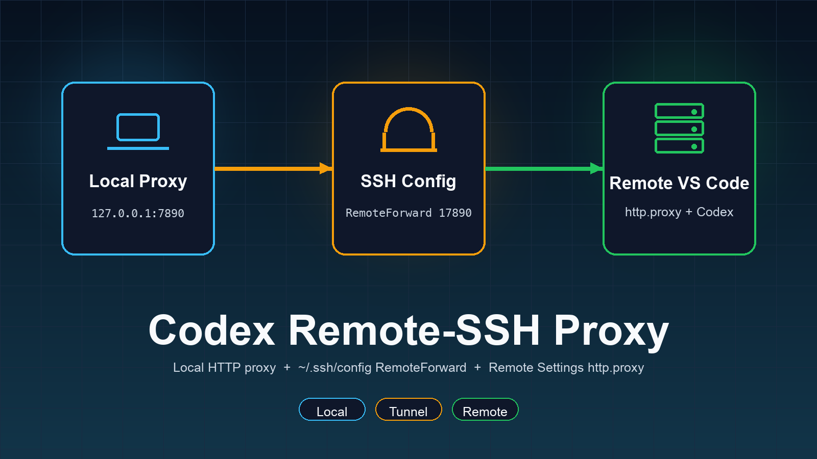 在 VS Code Remote-SSH 中通过本地代理使用 Codex 插件