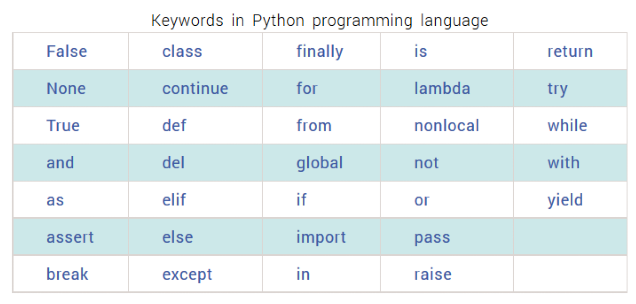 Python’s keywords