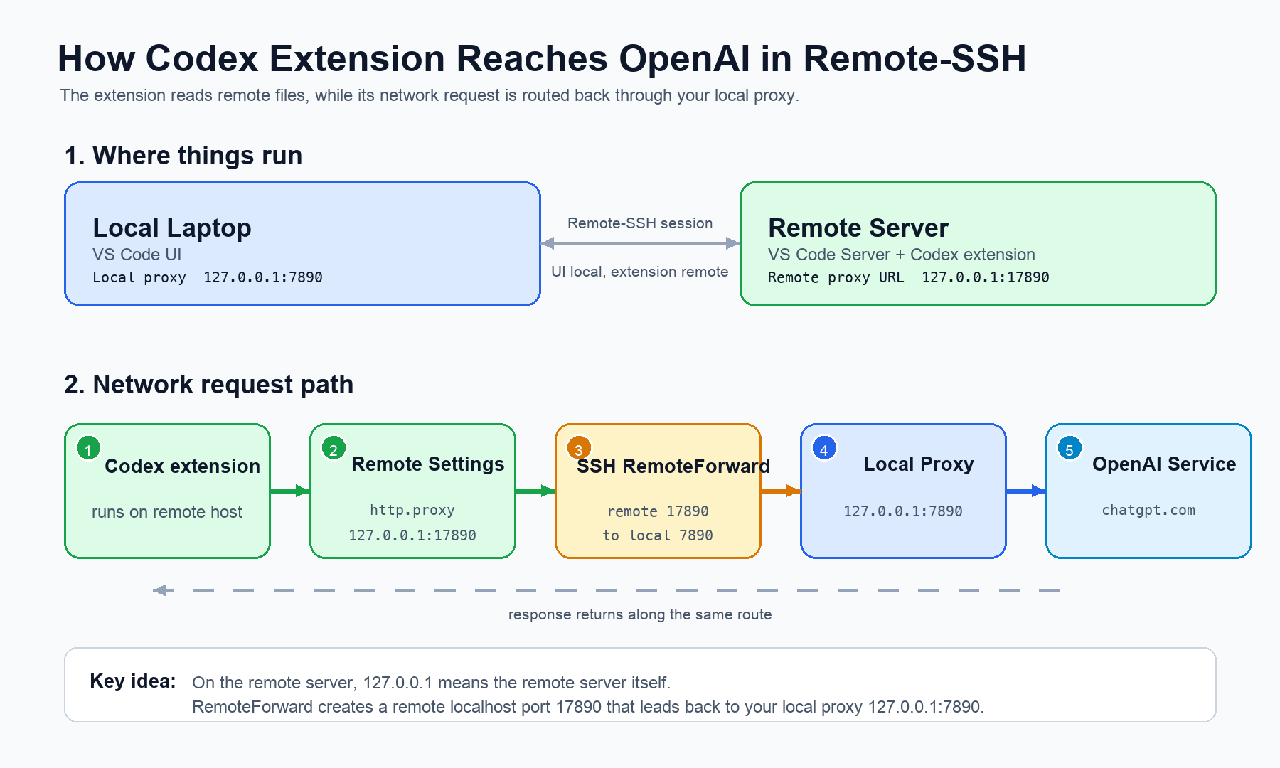 VS Code Remote SSH Codex proxy data flow
