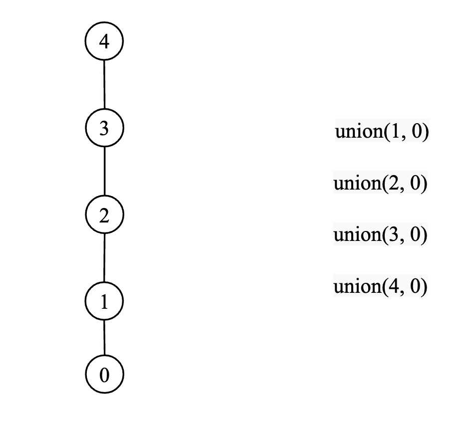 Union by Rank