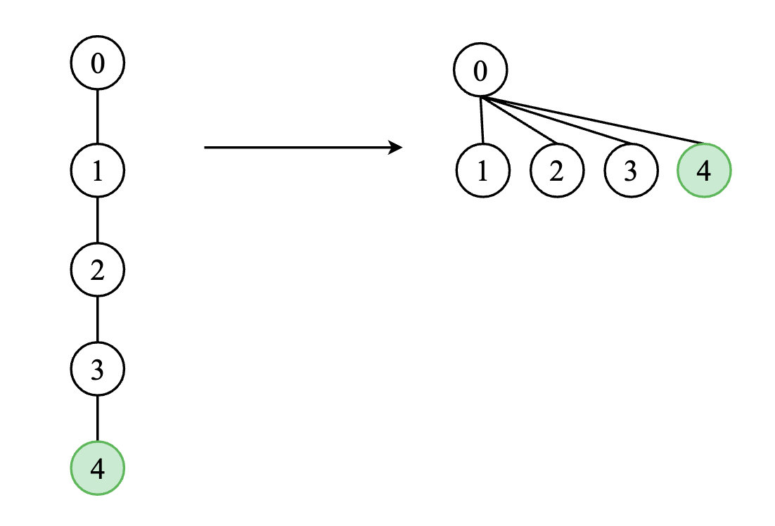 Path Compression