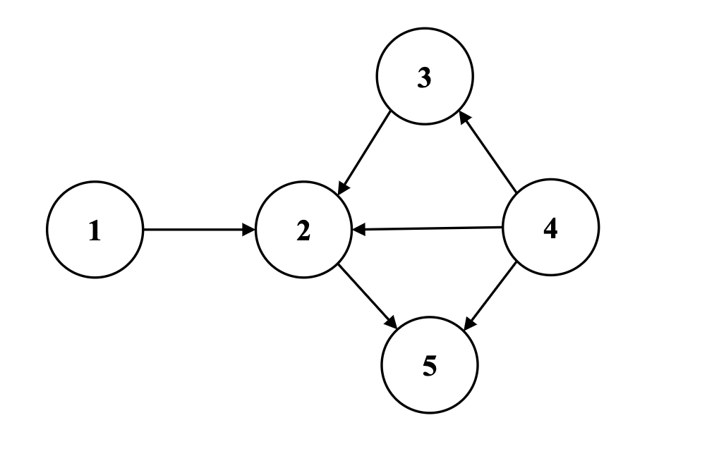 Directed Graph