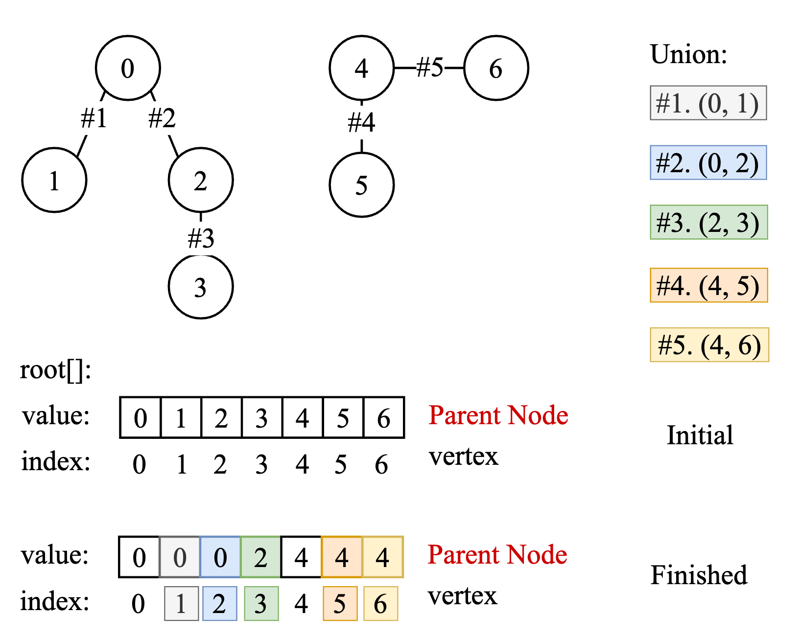 Basic Disjoint Set Implementation - Union