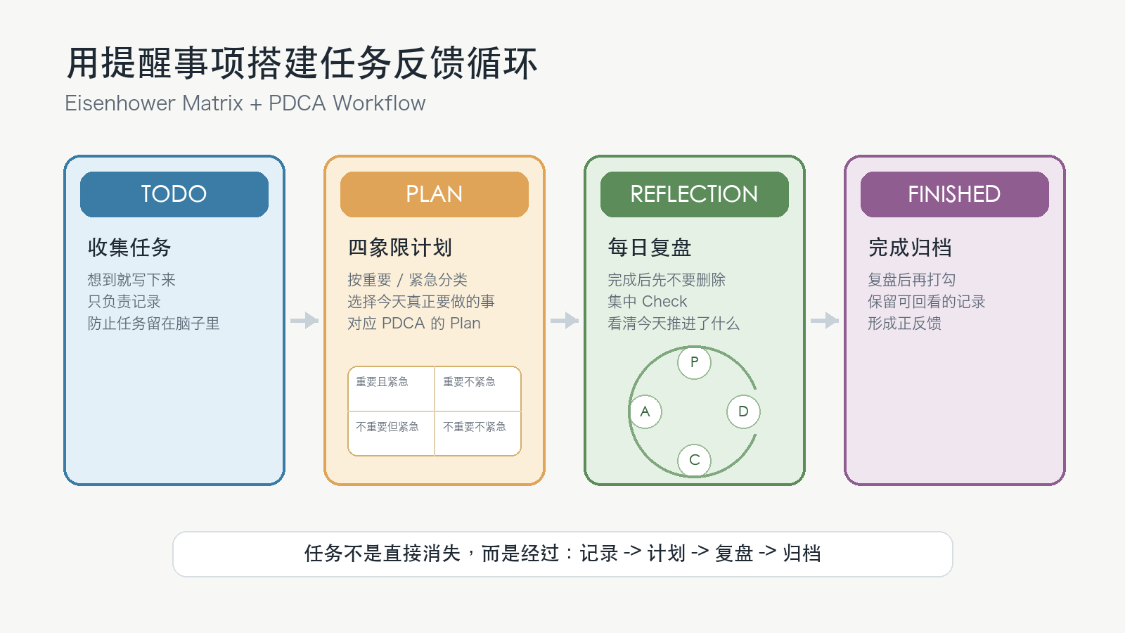 Eisenhower Matrix and PDCA workflow in Mac Reminders