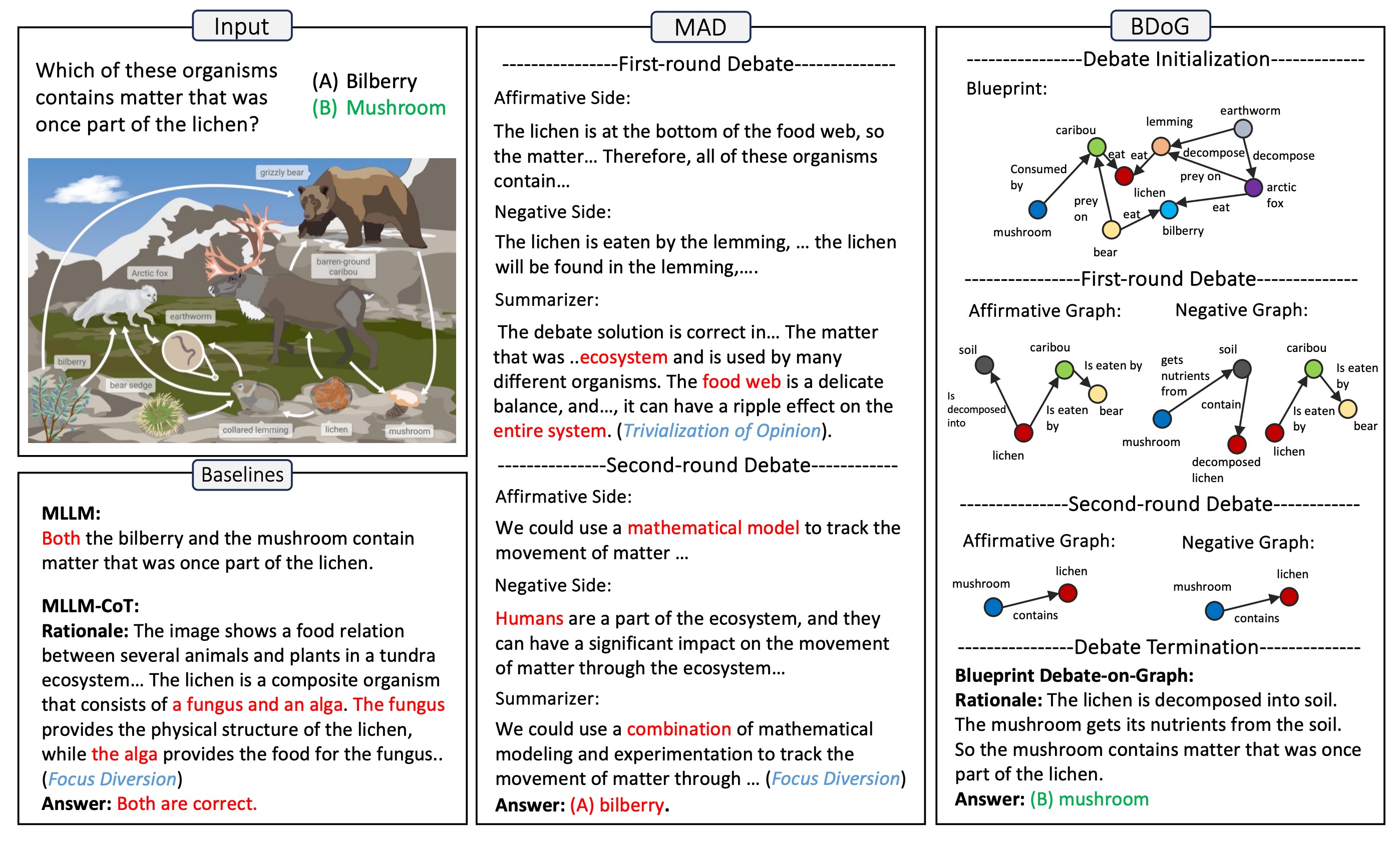 A Picture Is Worth a Graph: A Blueprint Debate Paradigm for Multimodal Reasoning