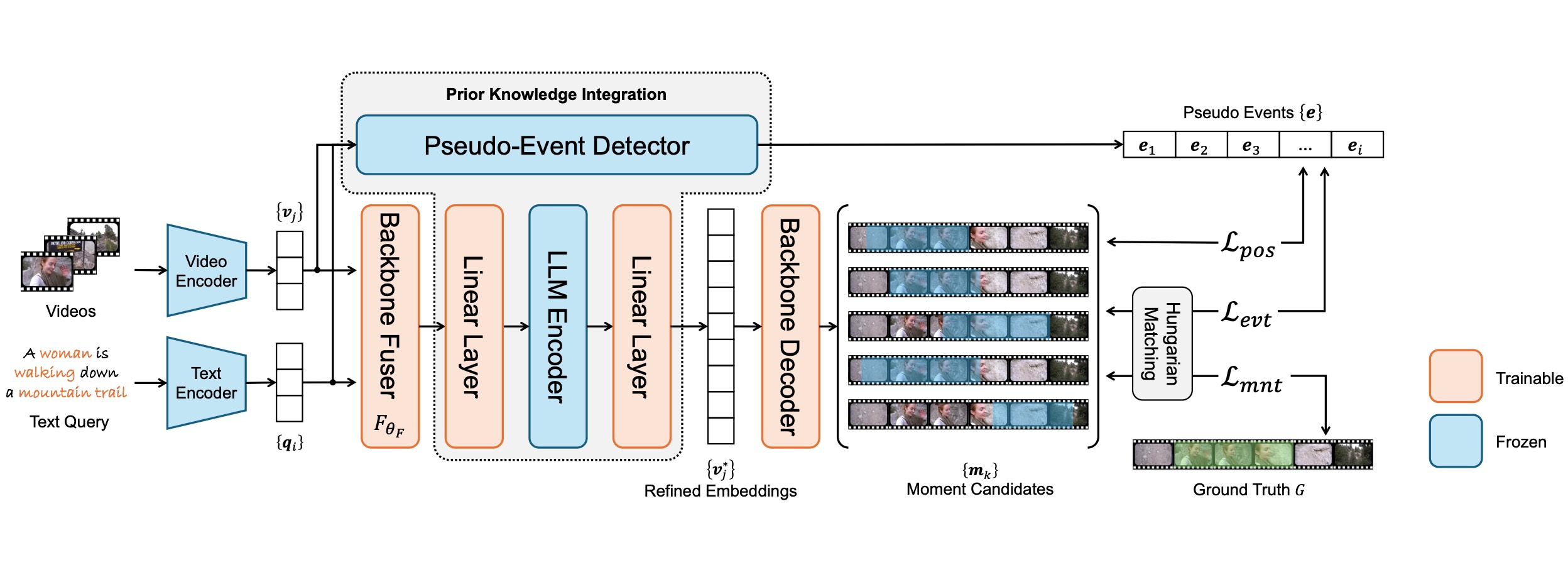 Prior Knowledge Integration via LLM Encoding and Pseudo Event Regulation for Video Moment Retrieval