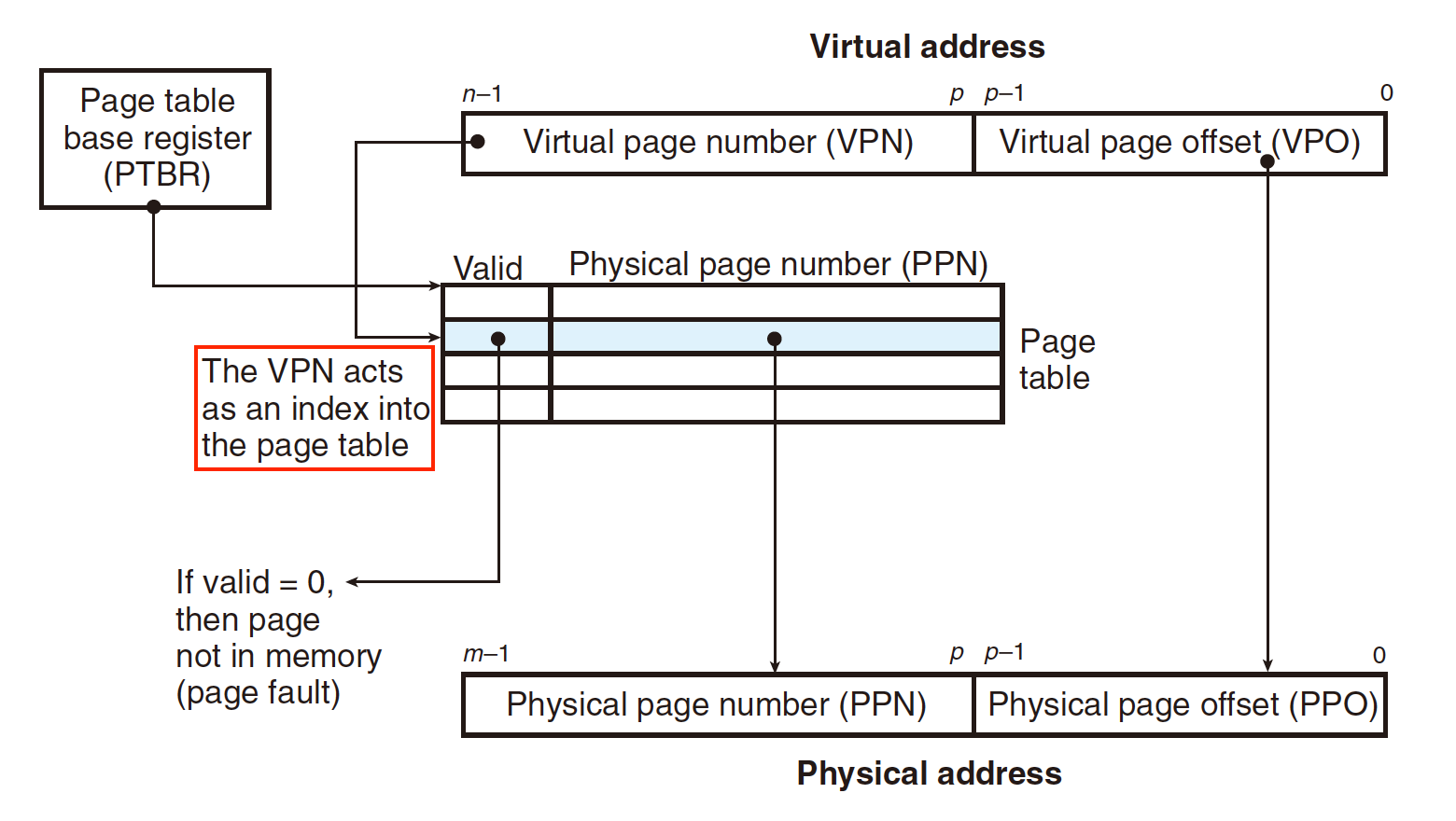 Address Translation With a Page Table