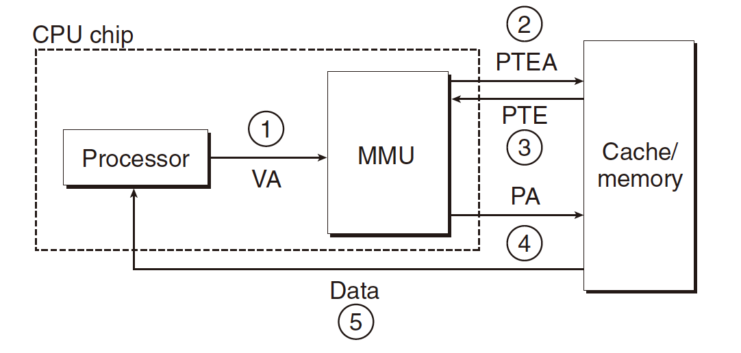 Address Translation With Hit