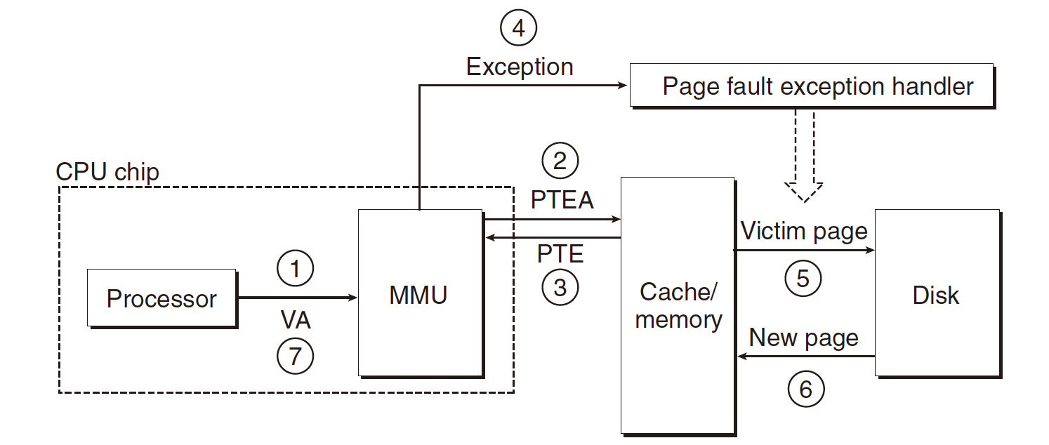 Address Translation With fault