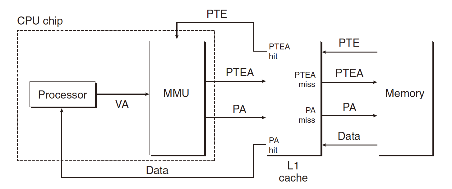 Integrating VM and Cache