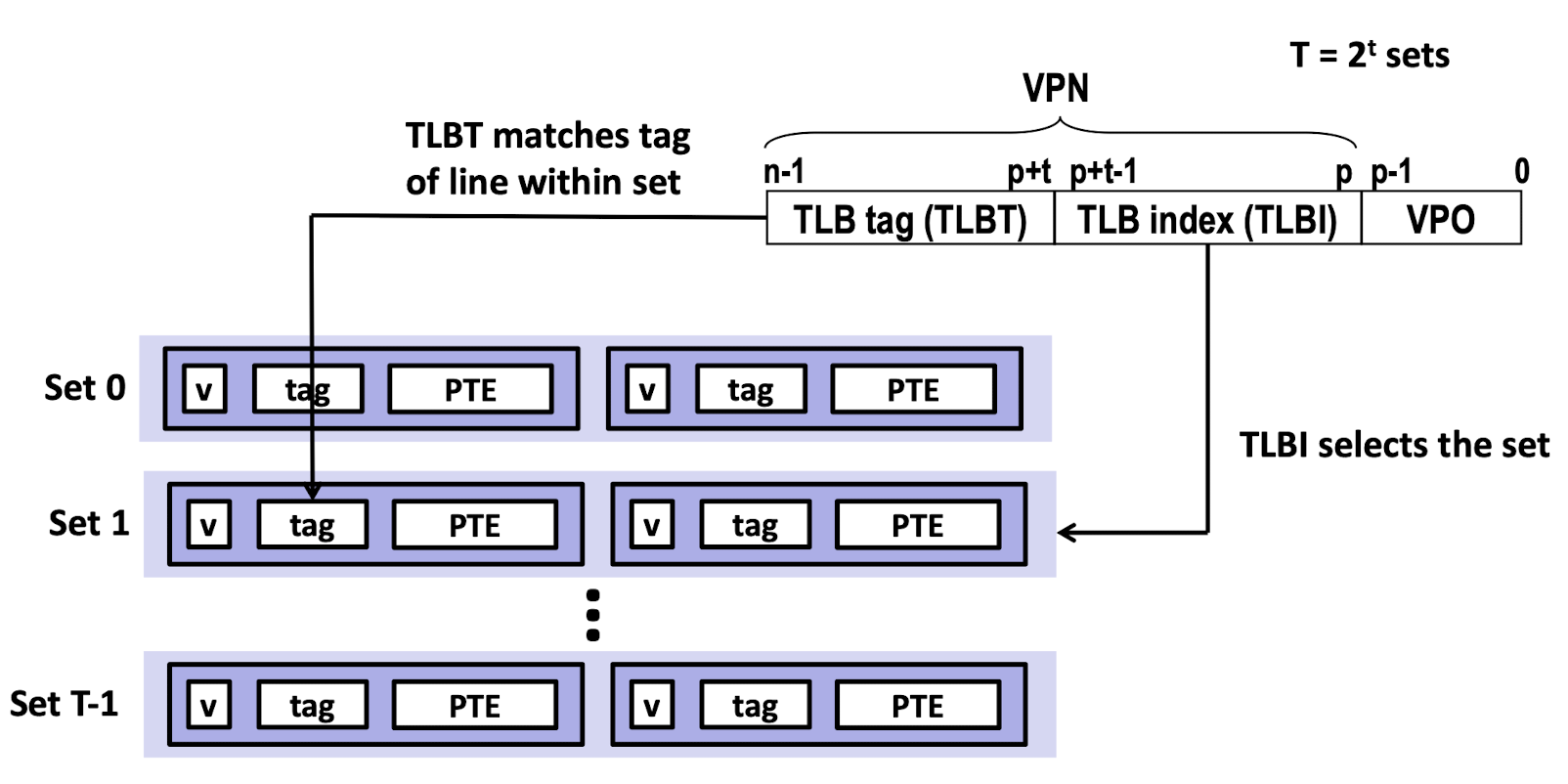 Accessing the TLB