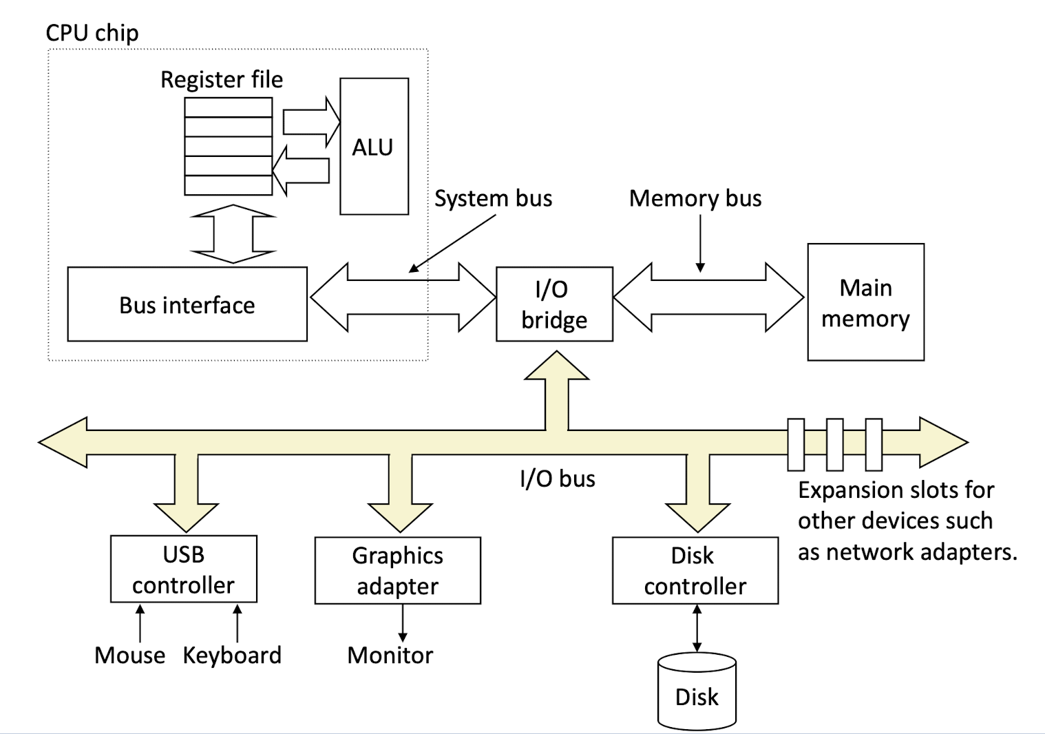 I/O Bus