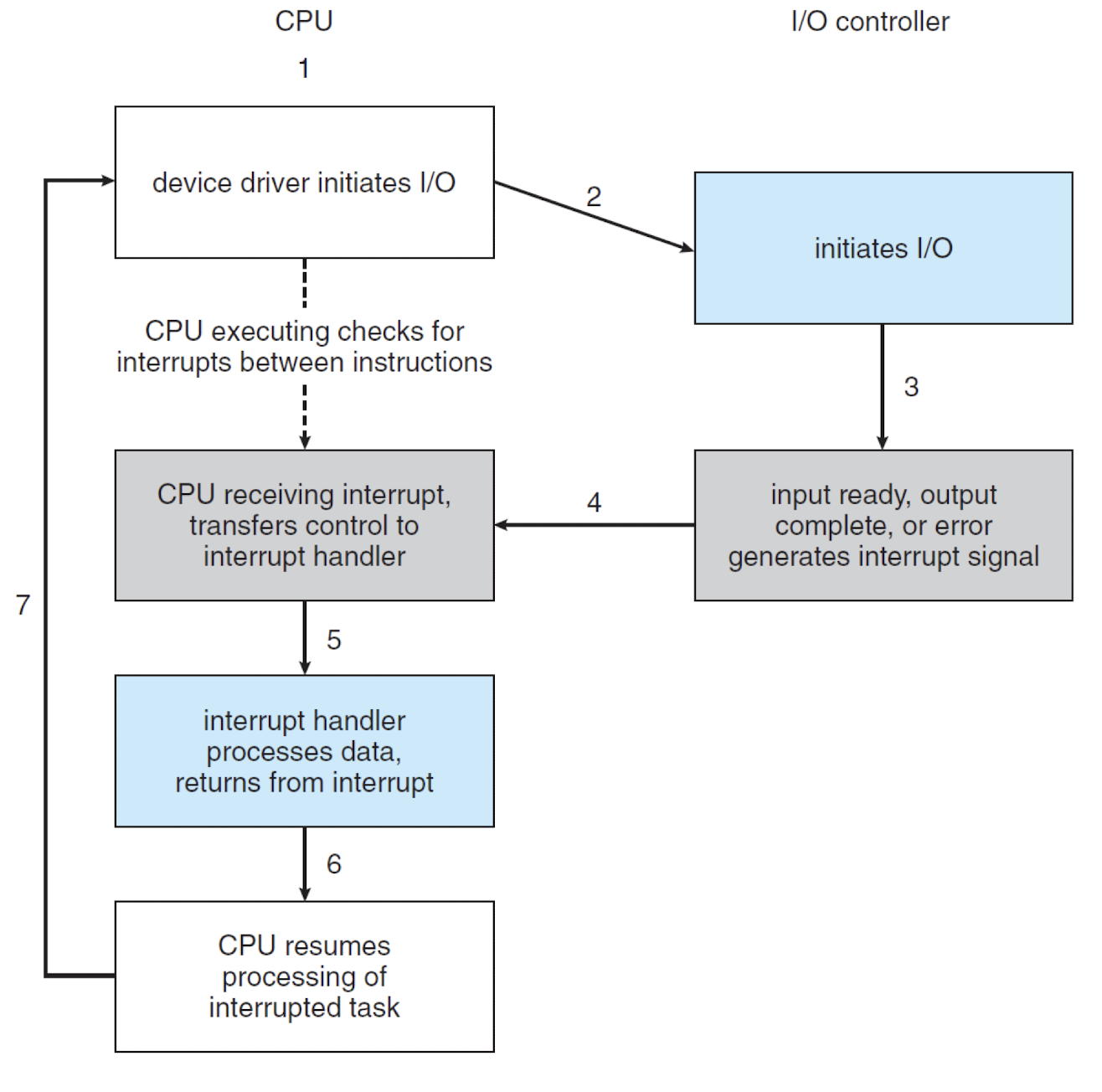 Interrupt-based