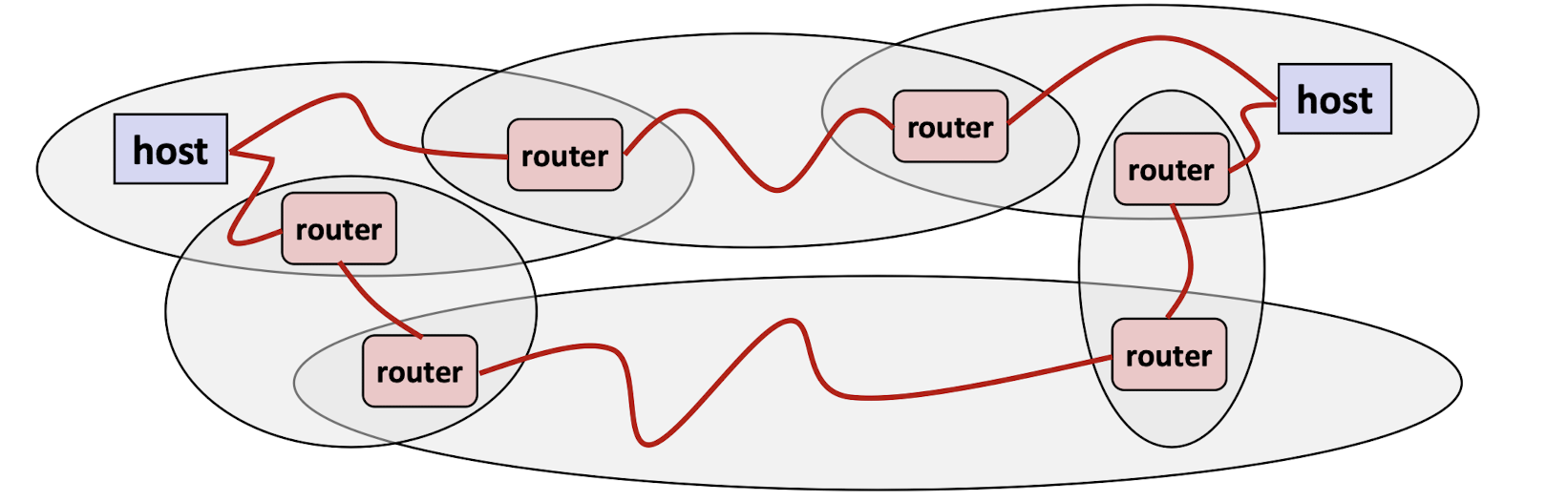 Logical Structure of an internet