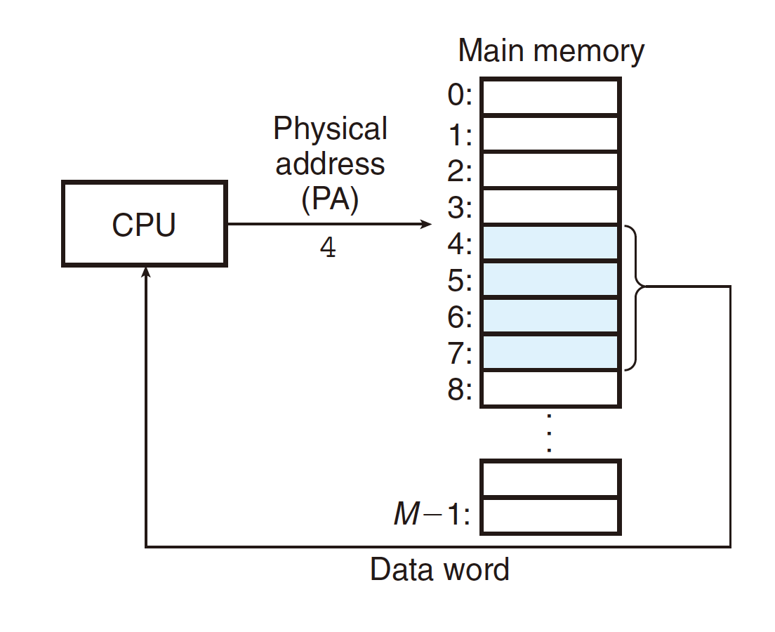 physical addressing