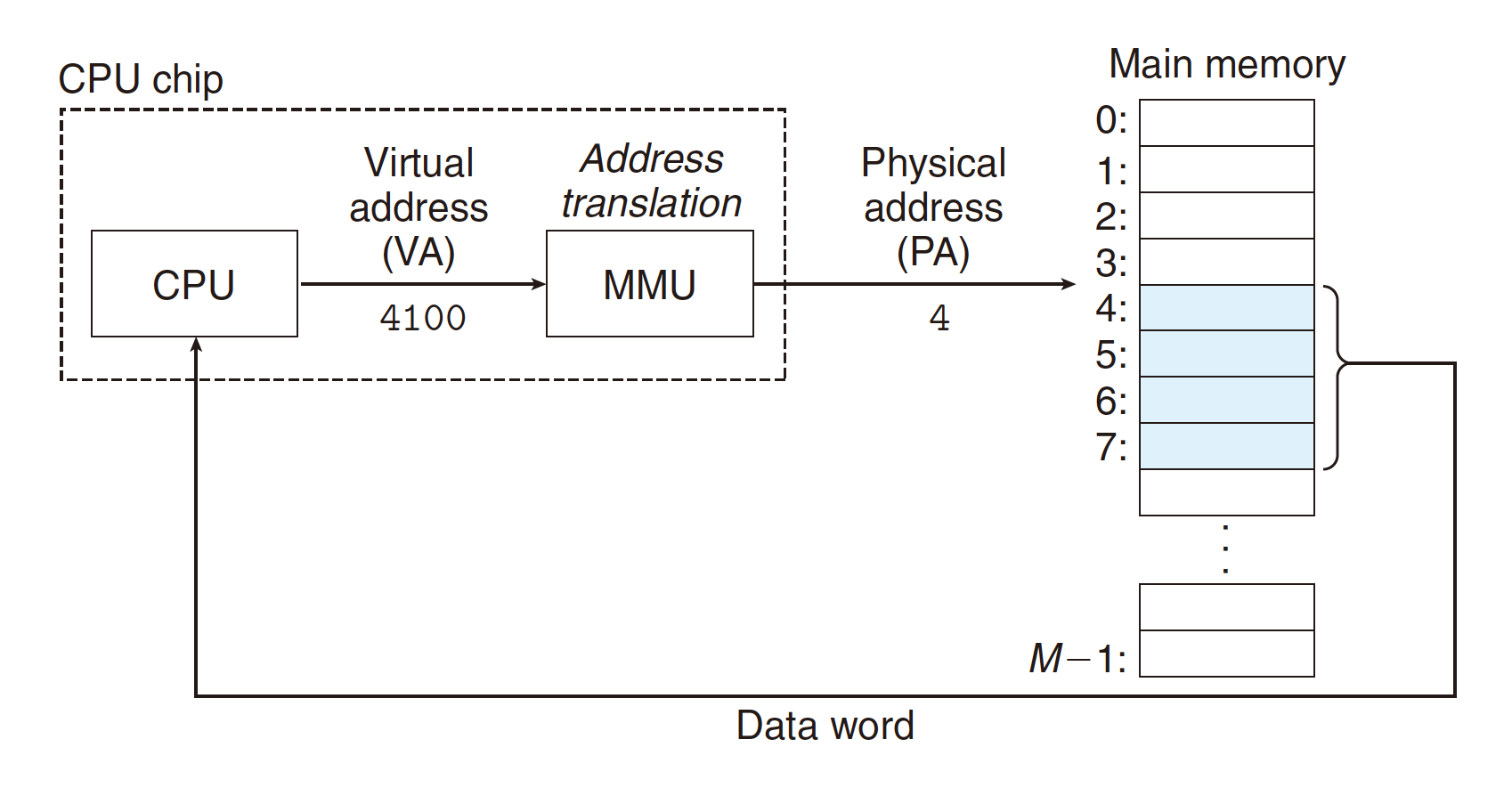 virtual addressing