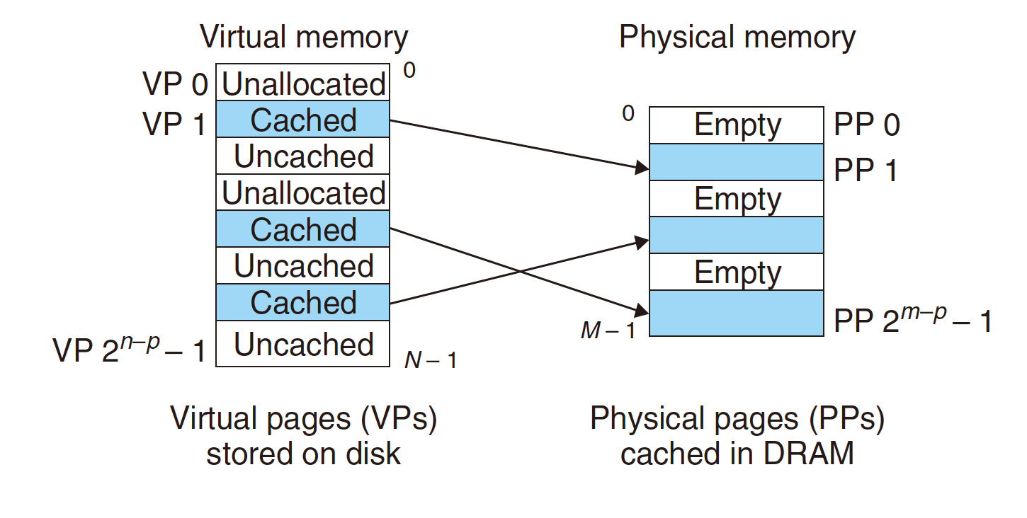 using main memory as a cache