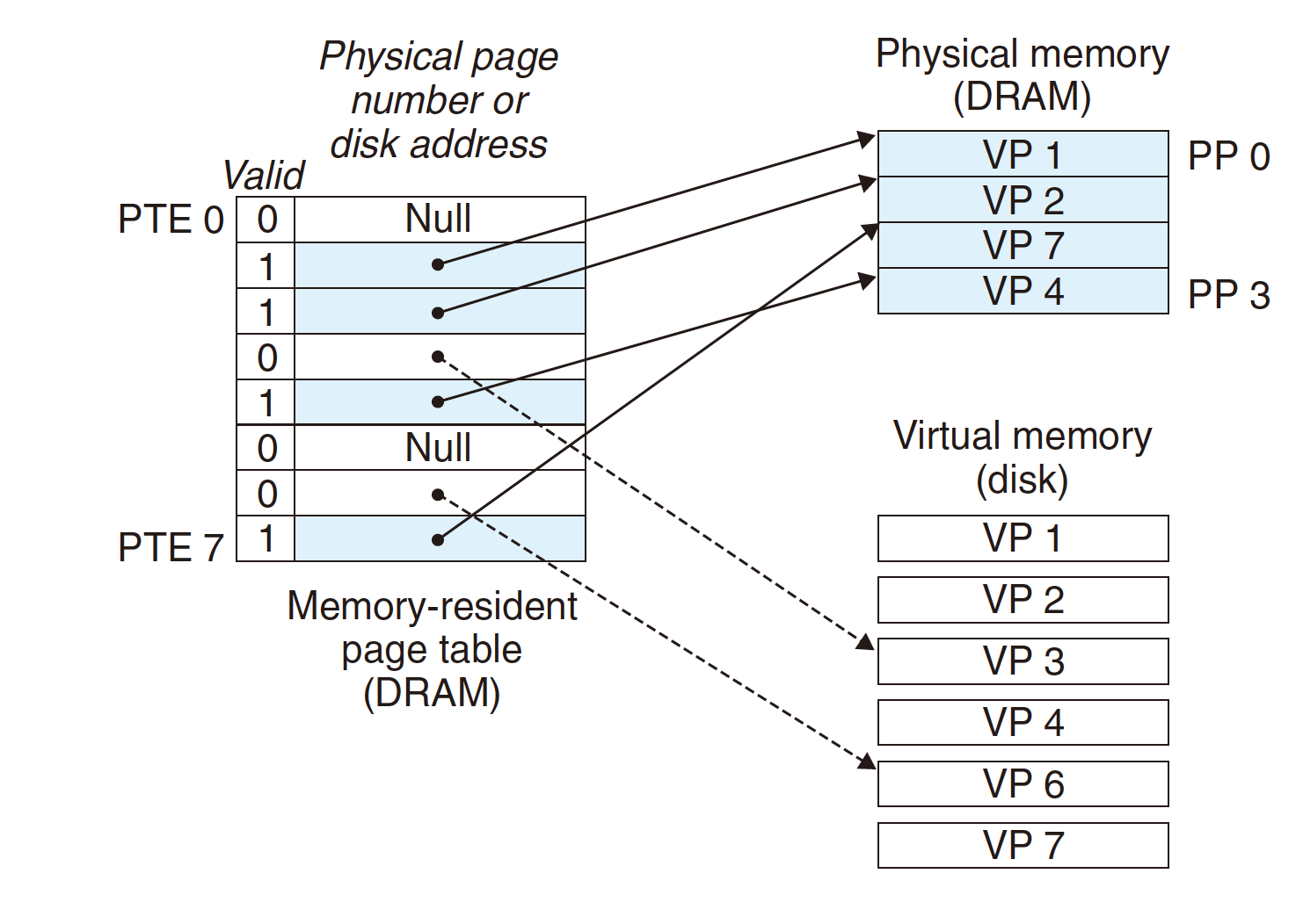 Page table