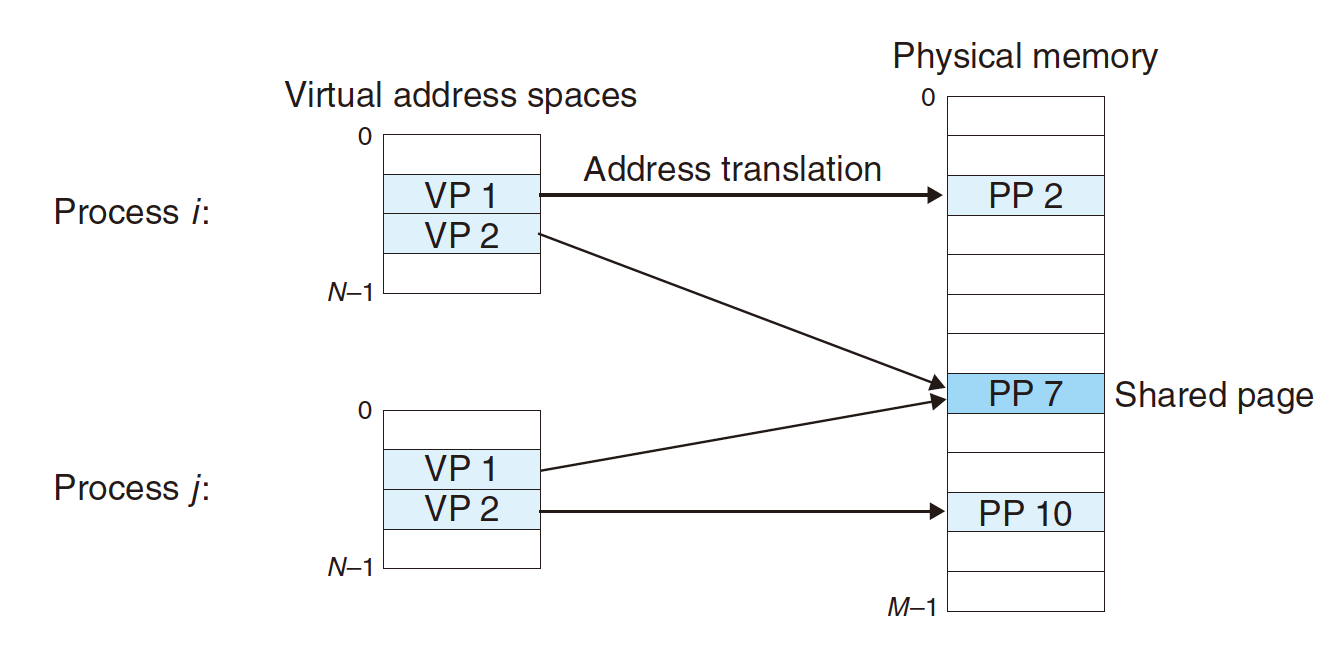 Memory Management