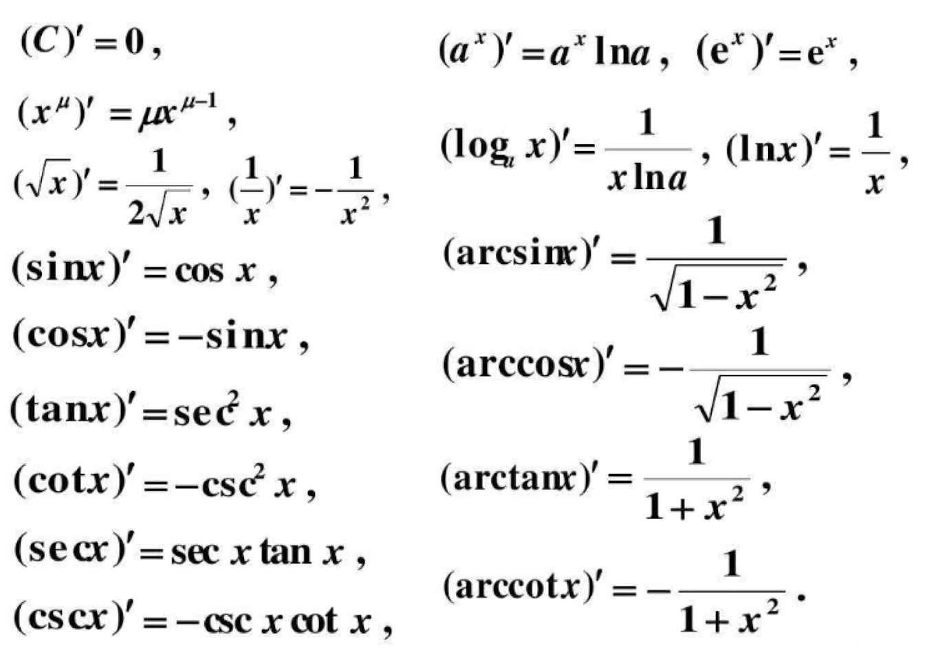Derivatives of Common Functions