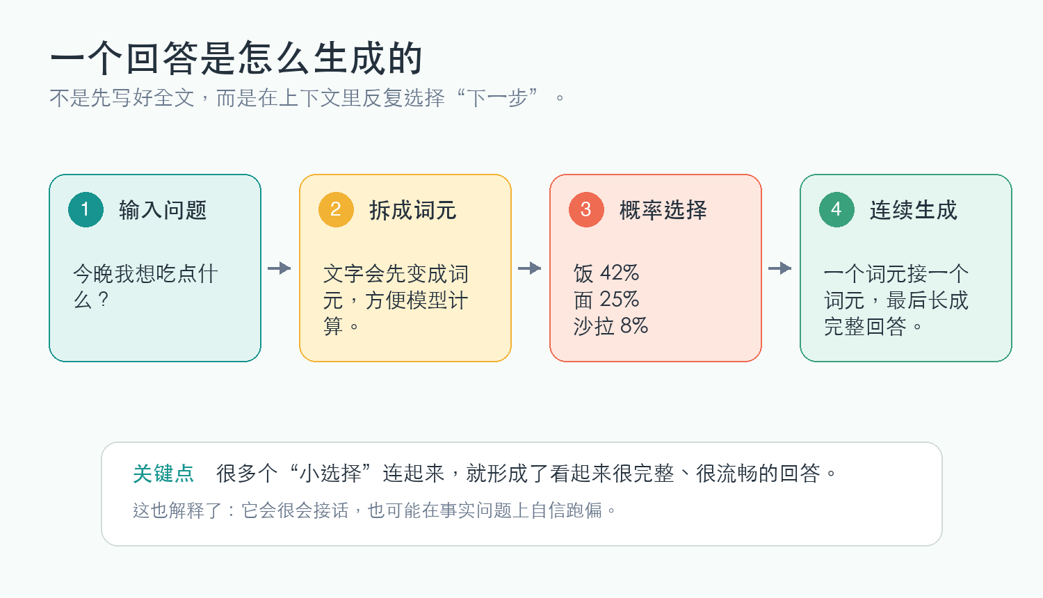 LLM answer generation flow