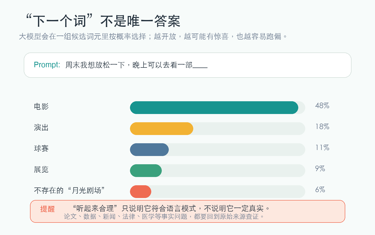 词元概率示例