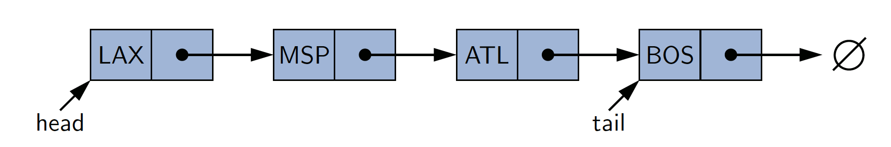 Singly Linked List with head and tail