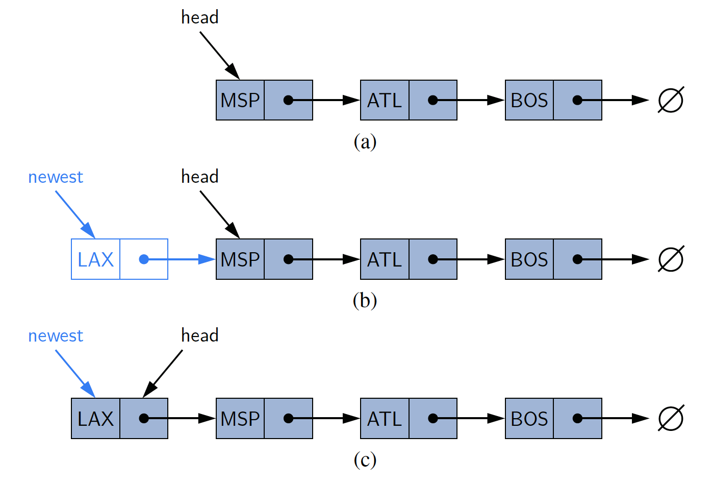 Insert at the head of Singly Linked List