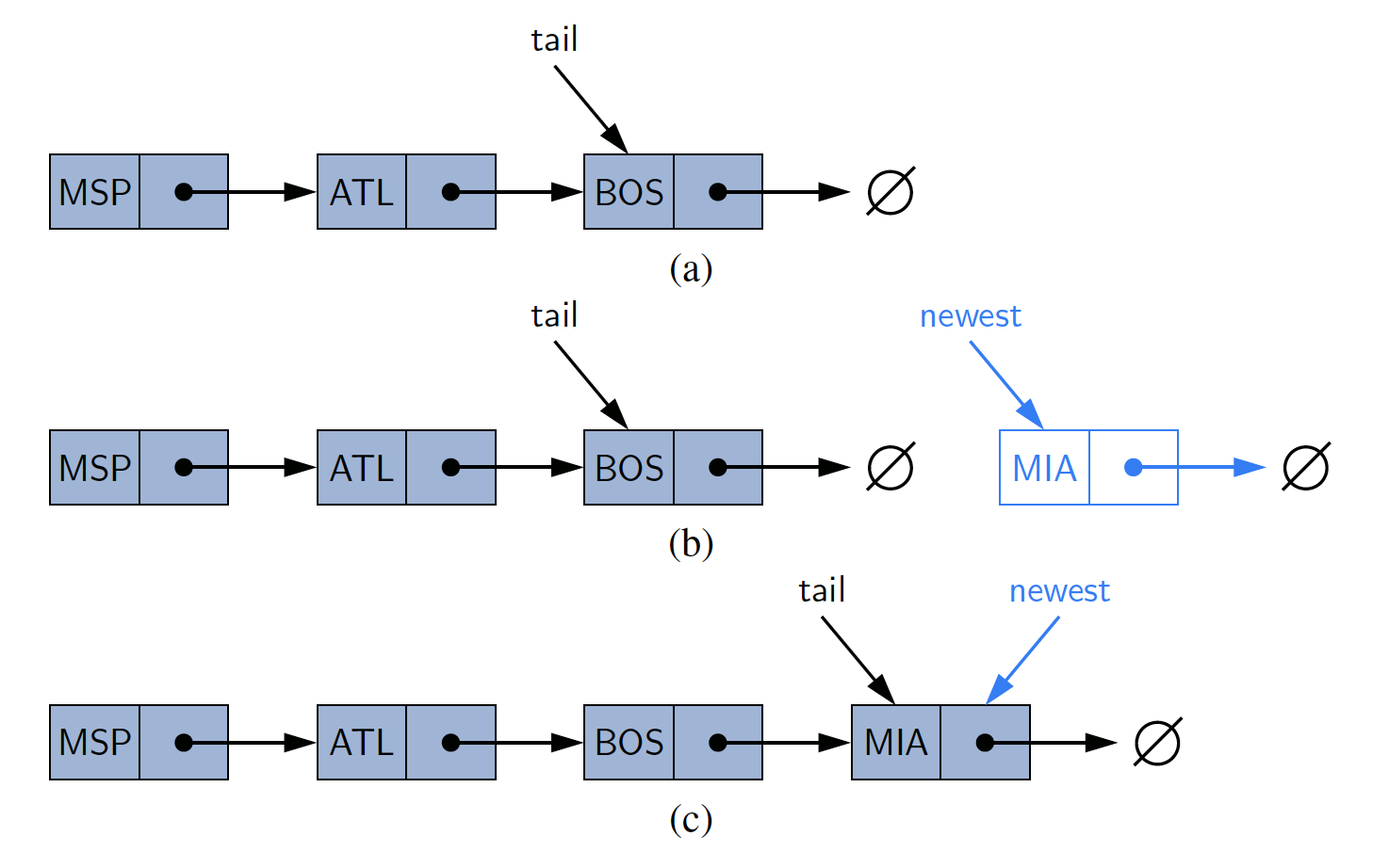 Insert at the tail of Singly Linked List