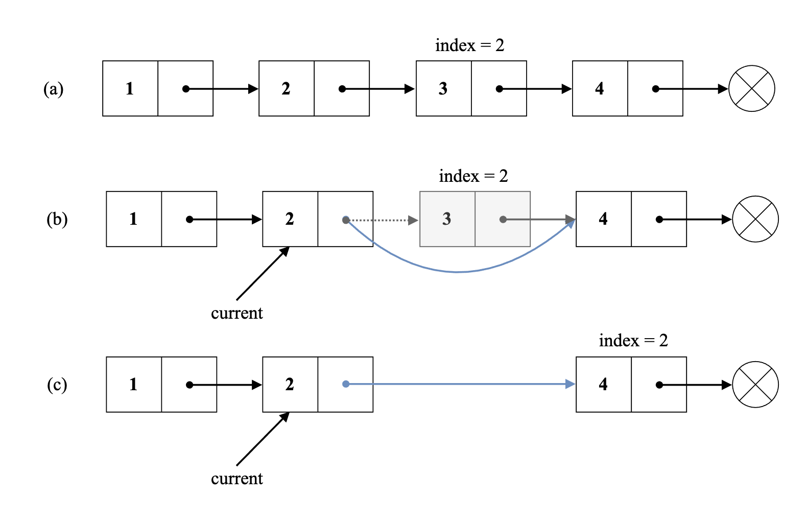 Remove at the index of Singly Linked List