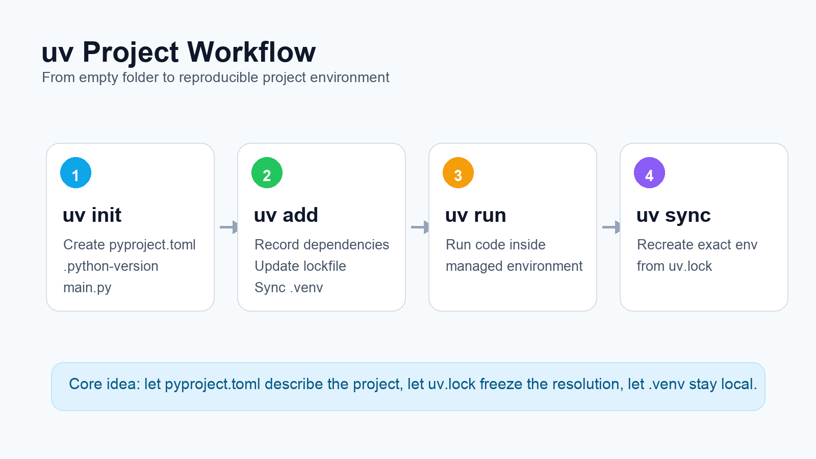 uv project workflow